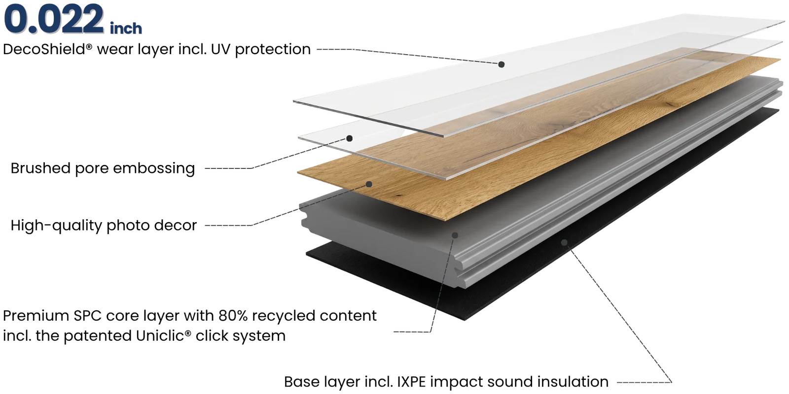 Rigid click vinyl construction: DecoShield wear layer 0.022 inch incl. UV protection, brushed pore embossing, high-quality photo decor, premium SPC core layer with 80% recycled content incl. the patented Uniclic click system, base layer incl. IXPE impact sound insulation