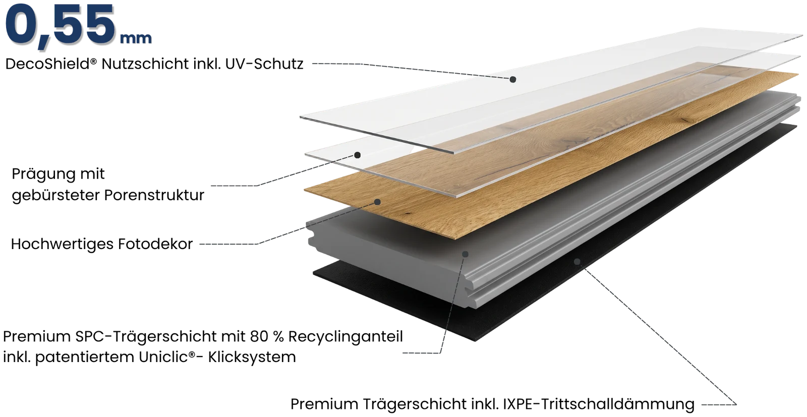 Schichtaufbau Rigid Klickvinyl: DecoShield-Nutzschicht 0,55 mm inkl. UV-Schutz, Prägung mit gebürsteter Porenstruktur, hochwertiges Fotodekor, Premium-SPC-Trägerschicht mit 80 % Recyclinganteil inkl. patentiertem Uniclic-Klicksystem, Premium-Trägerschicht inkl. IXPE-Trittschalldämmung